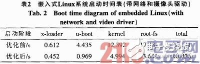 隨著嵌入式系統(tǒng)的高速發(fā)展 嵌入式機(jī)器視覺系統(tǒng)的應(yīng)用也越來越廣泛